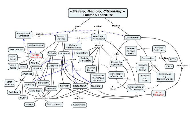 MCRI - Diagram 1 - Slavery Memory Citizenship Schema